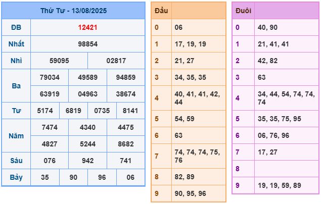 Bảng kết quả ngày 13-08-2025