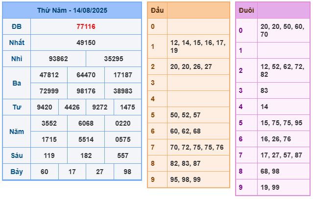 Bảng kết quả ngày 14-08-2025