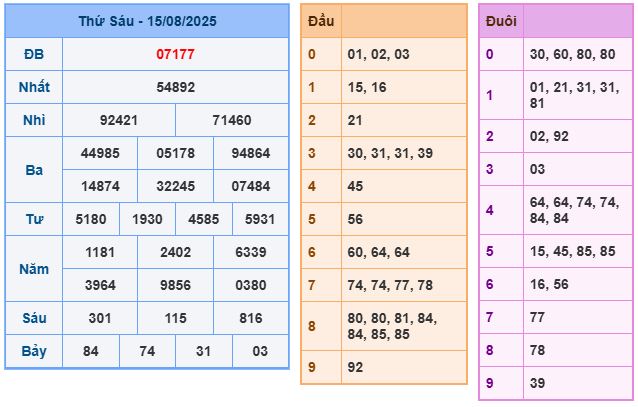 Bảng kết quả ngày 15-08-2025