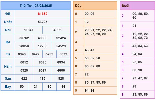 Bảng kết quả ngày 27-08-2025