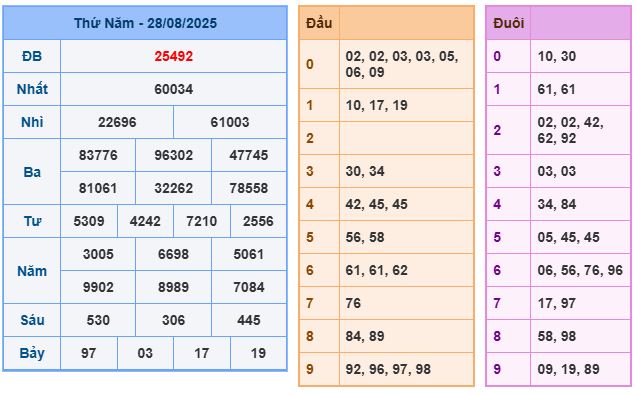 Bảng kết quả ngày 28-08-2025