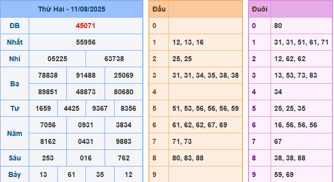 Bảng kết quả XSMB ngày 11/08/2025